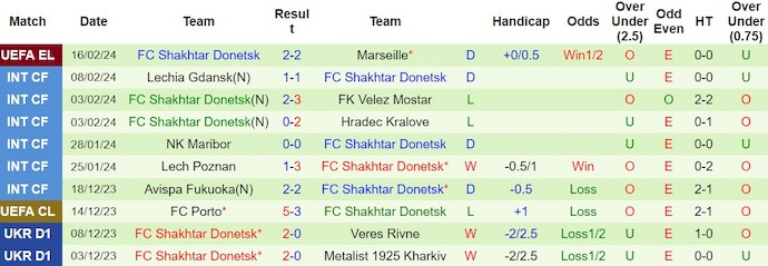 Nhận định, soi kèo Marseille với Shakhtar Donetsk, 3h00 ngày 23/2: Dễ hòa - Ảnh 2