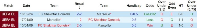 Nhận định, soi kèo Marseille với Shakhtar Donetsk, 3h00 ngày 23/2: Dễ hòa - Ảnh 3