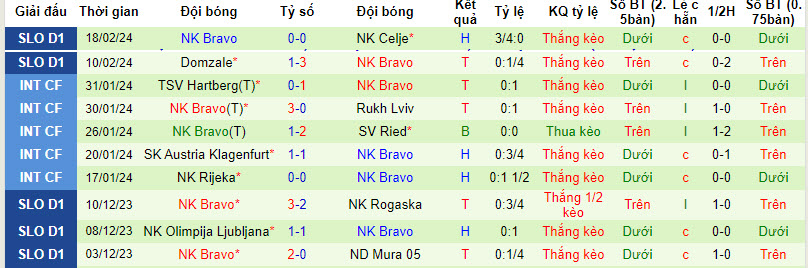 Nhận định, soi kèo NK Maribor với NK Bravo, 23h30 ngày 22/02: Lỡ hẹn top 3 - Ảnh 3