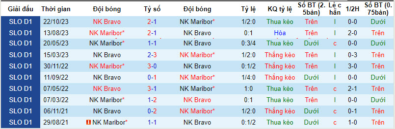 Nhận định, soi kèo NK Maribor với NK Bravo, 23h30 ngày 22/02: Lỡ hẹn top 3 - Ảnh 4