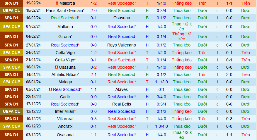 Nhận định, soi kèo Real Sociedad vs Villarreal, 03h00 ngày 24/2: Những kẻ thích hòa - Ảnh 1
