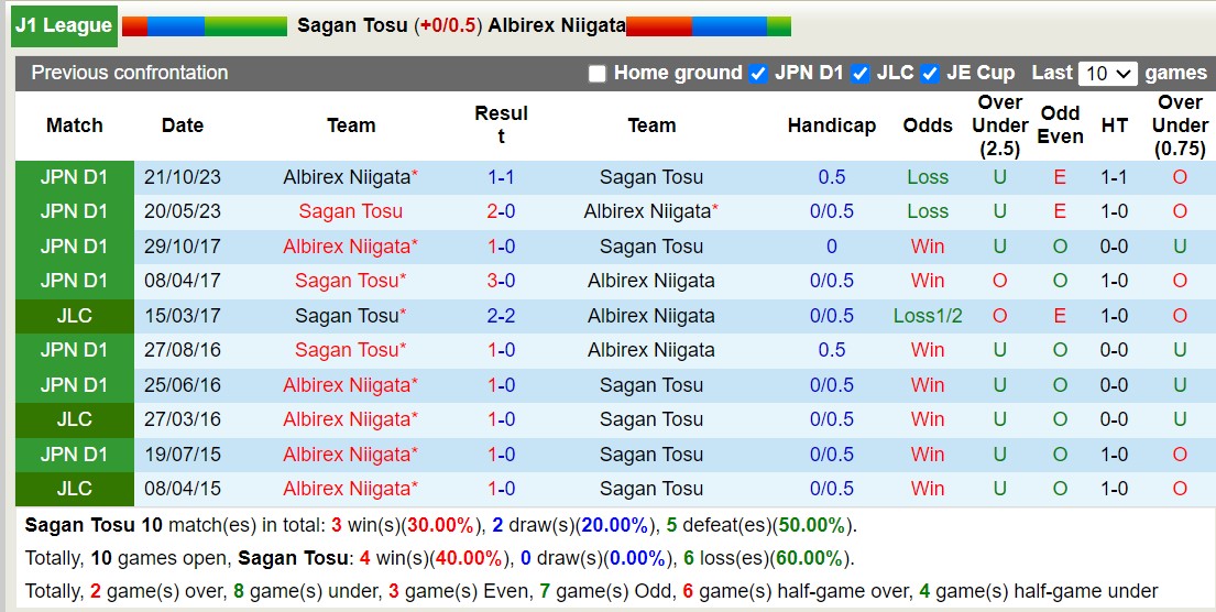 Nhận định, soi kèo Sagan Tosu với Albirex Niigata, 12h00 ngày 24/2: Chiến thắng nhọc nhằn - Ảnh 3