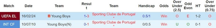 Nhận định, soi kèo Sporting Lisbon với Young Boys, 3h00 ngày 23/2: Quá chênh lệch - Ảnh 3