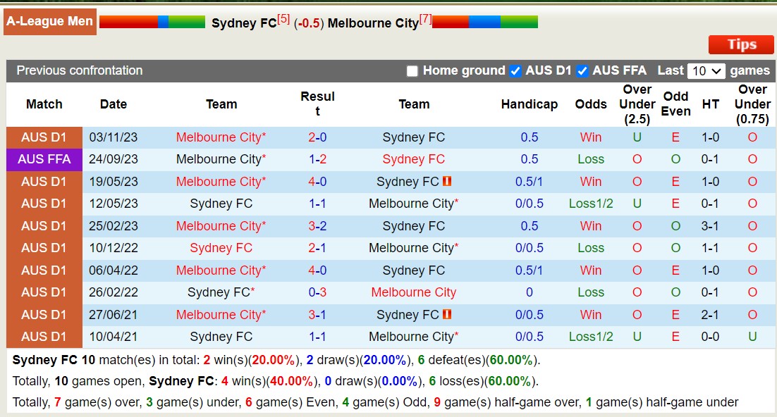 Nhận định, soi kèo Sydney FC với Melbourne City, 13h30 ngày 24/2: Tiếp tục khủng hoảng - Ảnh 3