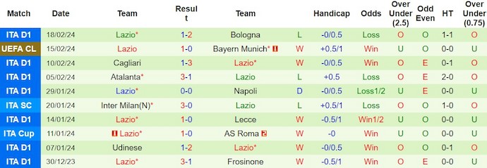 Nhận định, soi kèo Torino với Lazio, 2h45 ngày 23/2: Đòi nợ - Ảnh 2
