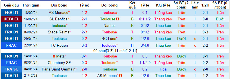 Nhận định, soi kèo Toulouse với Benfica, 00h45 ngày 23/02: Giữ sức - Ảnh 2