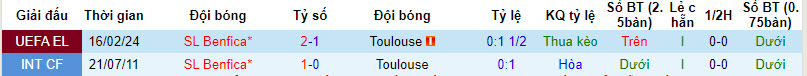 Nhận định, soi kèo Toulouse với Benfica, 00h45 ngày 23/02: Giữ sức - Ảnh 4