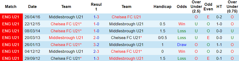 Nhận định, soi kèo U21 Middlesbrough với U21 Chelsea, 20h00 ngày 23/2: Tin vào ‘tiểu The Blues’ - Ảnh 3