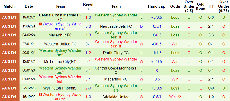 Nhận định, soi kèo Adelaide United với WS Wanderers, 15h45 ngày 24/2: Chia điểm? - Ảnh 2