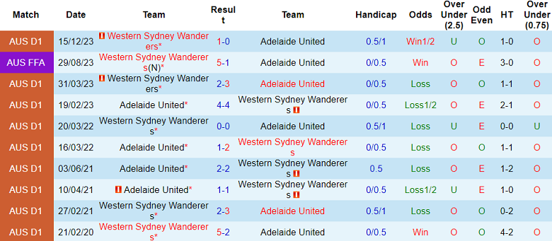 Nhận định, soi kèo Adelaide United với WS Wanderers, 15h45 ngày 24/2: Chia điểm? - Ảnh 3