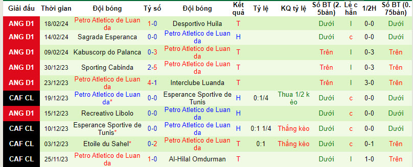Nhận định, soi kèo Al-Hilal Omdurman với Petro Atletico de Luanda, 22h59ngày 23/02: Bất phân thắng bại - Ảnh 2