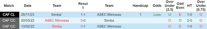 Nhận định, soi kèo ASEC Mimosas với Simba, 2h00 ngày 24/2: Khách có điểm - Ảnh 3