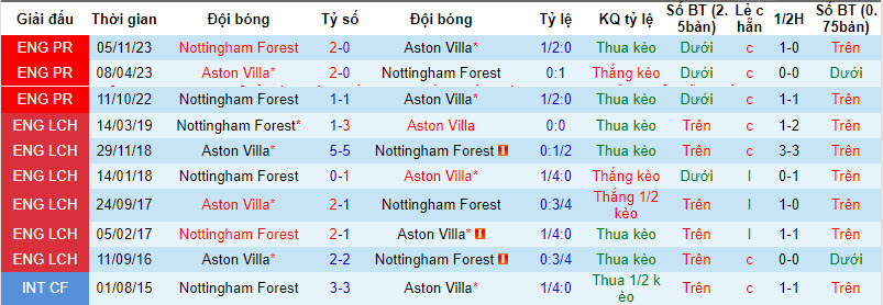 Nhận định, soi kèo Aston Villa với Nottingham, 22h00 ngày 24/02: Phong độ lên xuống - Ảnh 4