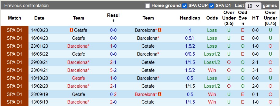 Nhận định, soi kèo Barcelona với Getafe, 22h15 ngày 24/2: Bất ngờ ở Camp Nou - Ảnh 3