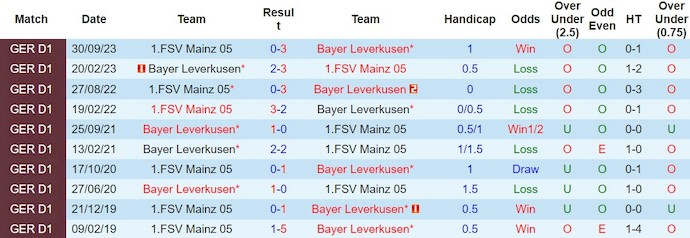 Nhận định, soi kèo Bayer Leverkusen với Mainz 05, 2h30 ngày 24/2: Hai thái cực trái ngược - Ảnh 3