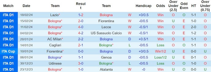 Nhận định, soi kèo Bologna với Hellas Verona, 2h45 ngày 24/2: Vào Top 4 - Ảnh 1