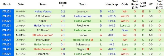 Nhận định, soi kèo Bologna với Hellas Verona, 2h45 ngày 24/2: Vào Top 4 - Ảnh 2