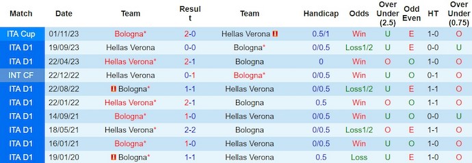 Nhận định, soi kèo Bologna với Hellas Verona, 2h45 ngày 24/2: Vào Top 4 - Ảnh 3