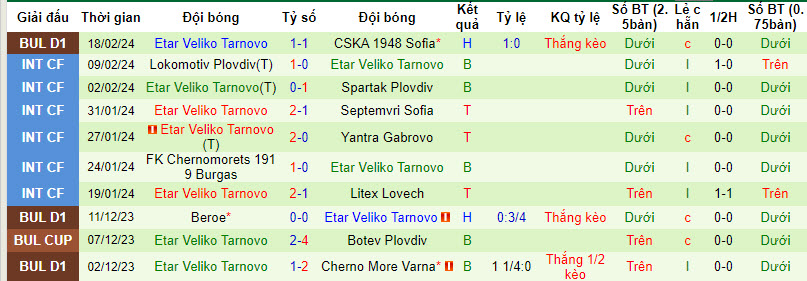 Nhận định, soi kèo Botev Plovdiv với Etar Veliko Tarnovo, 22h30 ngày 23/02: Phân tâm - Ảnh 3
