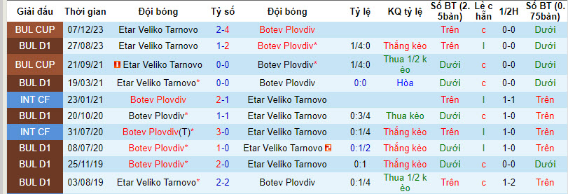 Nhận định, soi kèo Botev Plovdiv với Etar Veliko Tarnovo, 22h30 ngày 23/02: Phân tâm - Ảnh 4