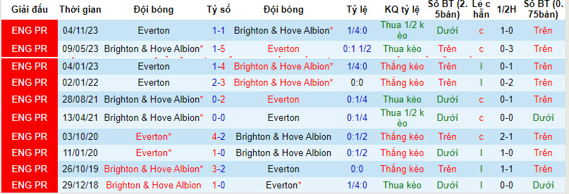 Nhận định, soi kèo Brighton với Everton, 22h00 ngày 24/02: Không được phép sảy chân - Ảnh 4
