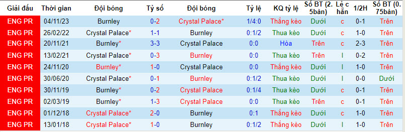 Nhận định, soi kèo Crystal Palace với Burnley, 22h00 ngày 24/02: Những kẻ khốn khổ - Ảnh 4