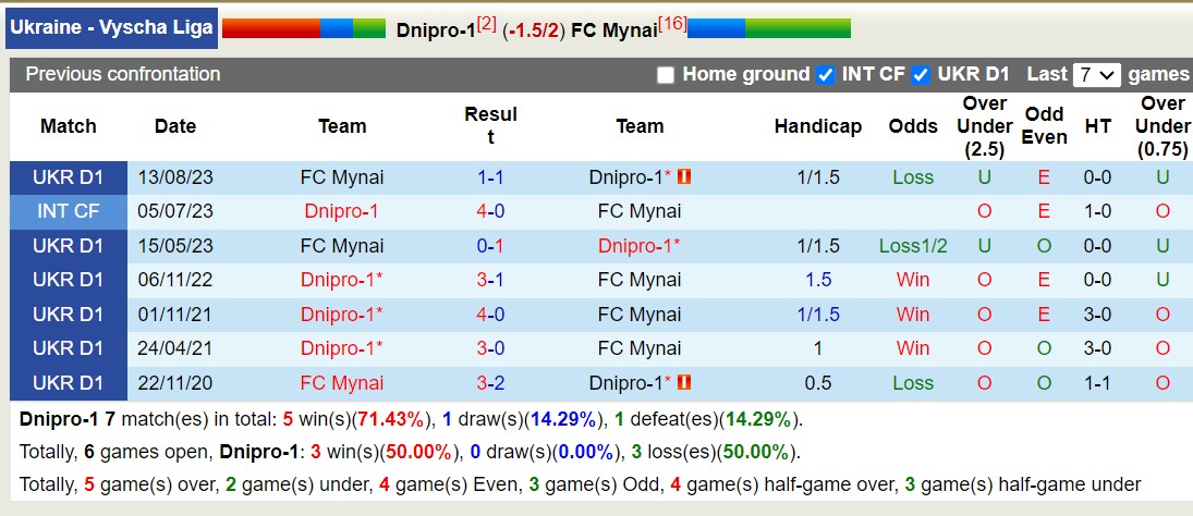 Nhận định, soi kèo Dnipro-1 với FC Mynai, 18h00 ngày 25/2: Chồng chất khó khăn - Ảnh 3