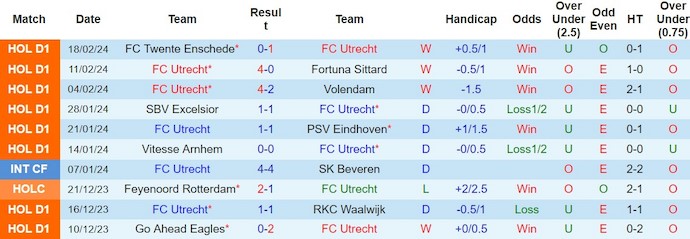 Nhận định, soi kèo FC Utrecht với Heracles Almelo, 2h00 ngày 24/2: Quá khó cho khách - Ảnh 1