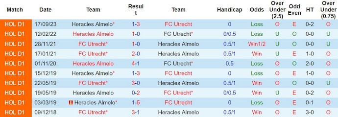 Nhận định, soi kèo FC Utrecht với Heracles Almelo, 2h00 ngày 24/2: Quá khó cho khách - Ảnh 3