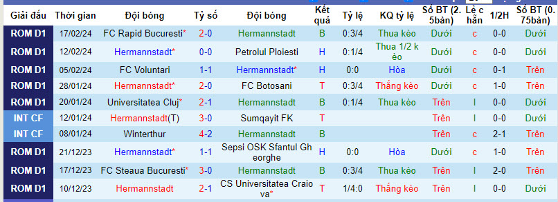 Nhận định, soi kèo Hermannstadt với FC U Craiova 1948, 22h00 ngày 23/02: Vươn lên top 6 - Ảnh 2