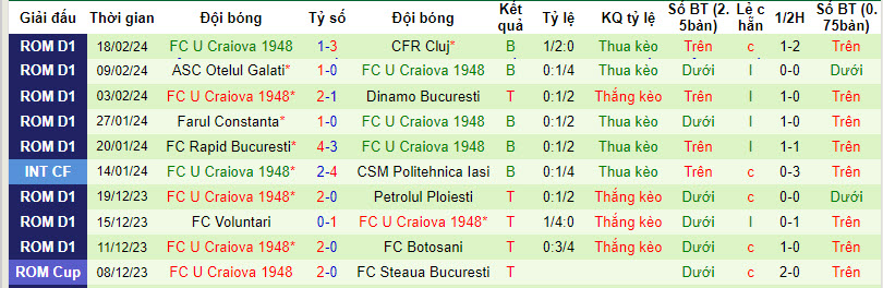 Nhận định, soi kèo Hermannstadt với FC U Craiova 1948, 22h00 ngày 23/02: Vươn lên top 6 - Ảnh 3