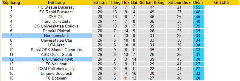 Nhận định, soi kèo Hermannstadt với FC U Craiova 1948, 22h00 ngày 23/02: Vươn lên top 6 - Ảnh 5