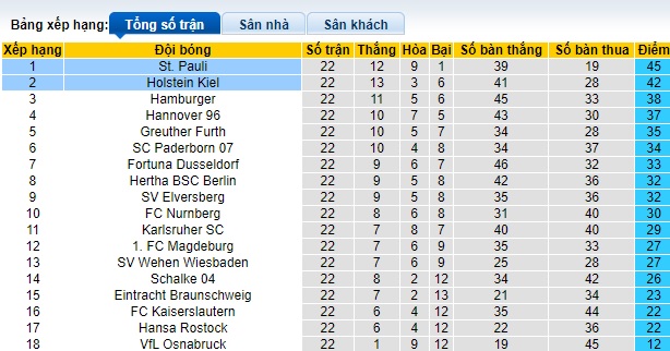 Nhận định, soi kèo Holstein Kiel với St. Pauli, 0h30 ngày 24/2: Bệ phóng sân nhà - Ảnh 1