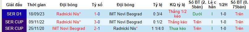 Nhận định, soi kèo IMT Novi Beograd với Radnicki Nis, 22h59ngày 23/02: Khách lấn chủ - Ảnh 3