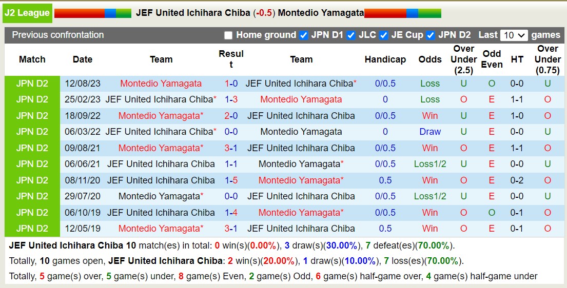 Nhận định, soi kèo JEF United Ichihara Chiba với Montedio Yamagata, 11h00 ngày 25/2: Lịch sử gọi tên - Ảnh 3