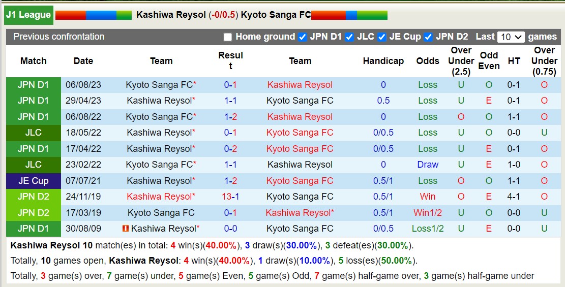 Nhận định, soi kèo Kashiwa Reysol với Kyoto Sanga FC, 12h00 ngày 25/2: Chuỗi trận đáng buồn - Ảnh 3