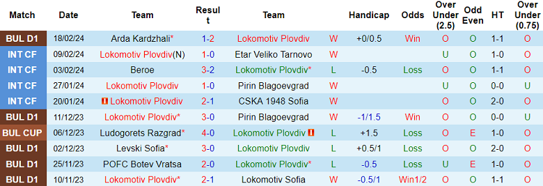 Nhận định, soi kèo Lokomotiv Plovdiv với Hebar, 17h45 ngày 24/2: Tin vào cửa trên - Ảnh 1