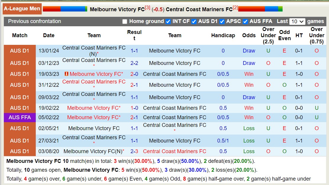 Nhận định, soi kèo Melbourne Victory FC với Central Coast Mariners FC, 13h00 ngày 25/2: Trái đắng sân nhà - Ảnh 3