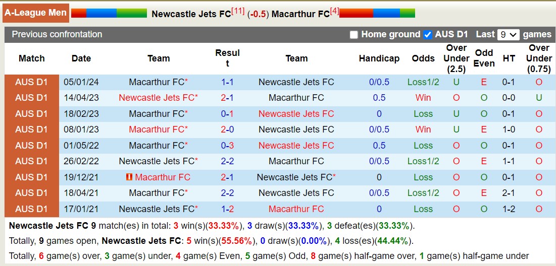 Nhận định, soi kèo Newcastle Jets FC với Macarthur FC, 13h00 ngày 25/2: Khách lấn át chủ - Ảnh 3
