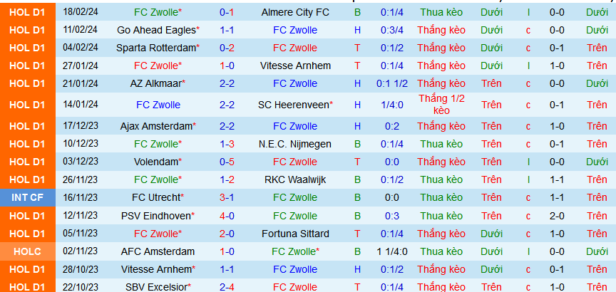 Nhận định, soi kèo PEC Zwolle vs PSV Eindhoven, 02h00 ngày 25/2: PSV thắng dễ như ăn kẹo - Ảnh 1