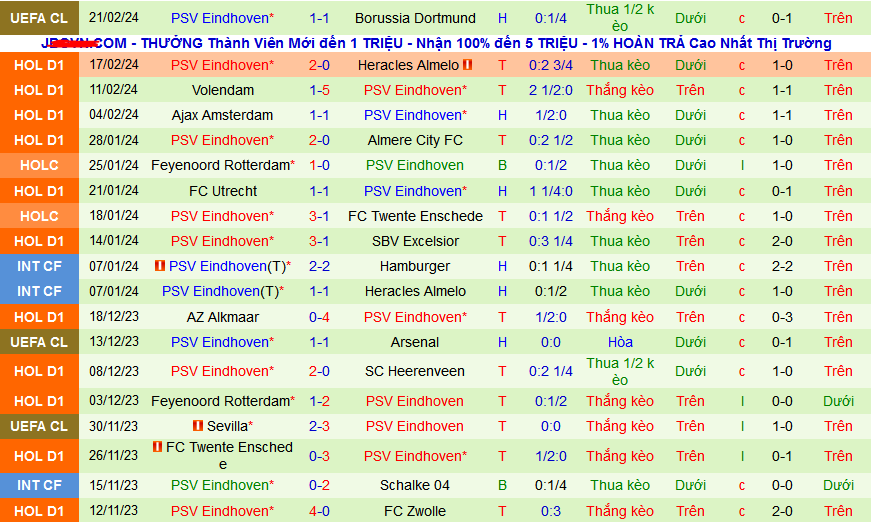 Nhận định, soi kèo PEC Zwolle vs PSV Eindhoven, 02h00 ngày 25/2: PSV thắng dễ như ăn kẹo - Ảnh 2
