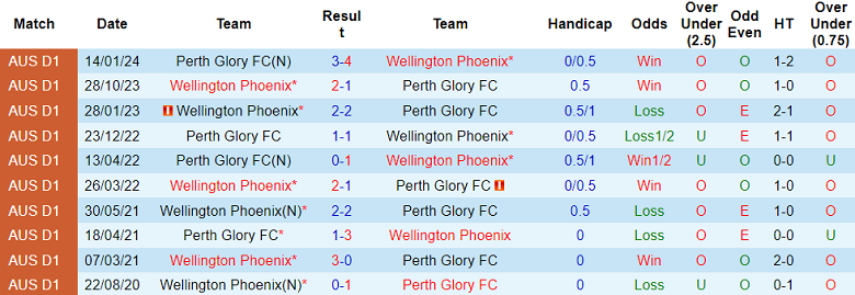 Nhận định, soi kèo Perth Glory với Wellington Phoenix, 17h45 ngày 24/2: Cửa trên ‘tạch’ - Ảnh 3