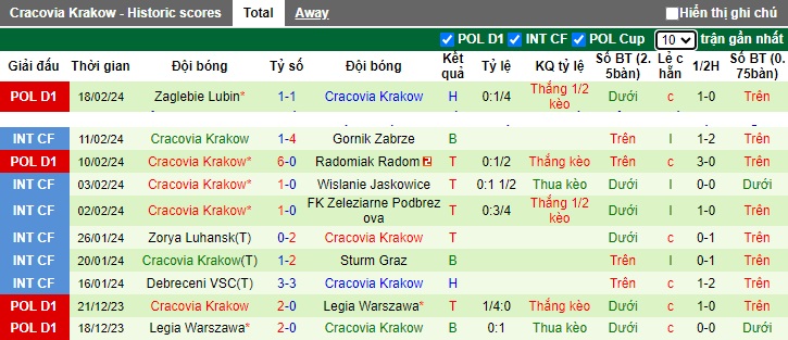 Nhận định, soi kèo Piast Gliwice với Cracovia Krakow, 0h00 ngày 24/2: Bất phân thắng bại - Ảnh 3