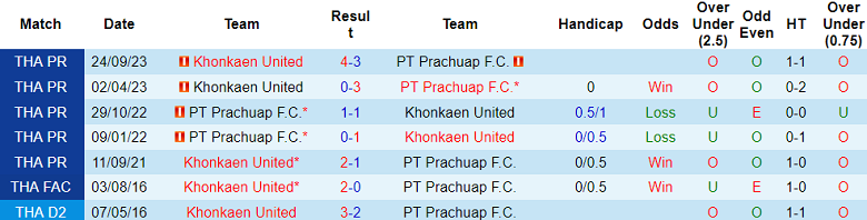 Nhận định, soi kèo Prachuap với Khonkaen United, 18h30 ngày 24/2: Tin vào cửa dưới - Ảnh 3