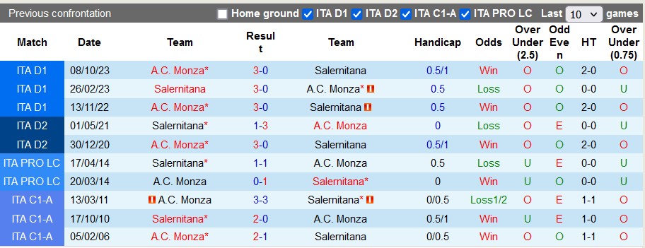 Nhận định, soi kèo Salernitana vs Monza, 0h00 ngày 25/2: Tiếp đà thăng hoa - Ảnh 3