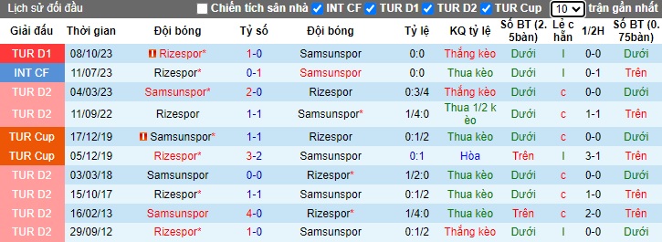 Nhận định, soi kèo Samsunspor với Rizespor, 0h00 ngày 24/2: Ám ảnh xa nhà - Ảnh 2