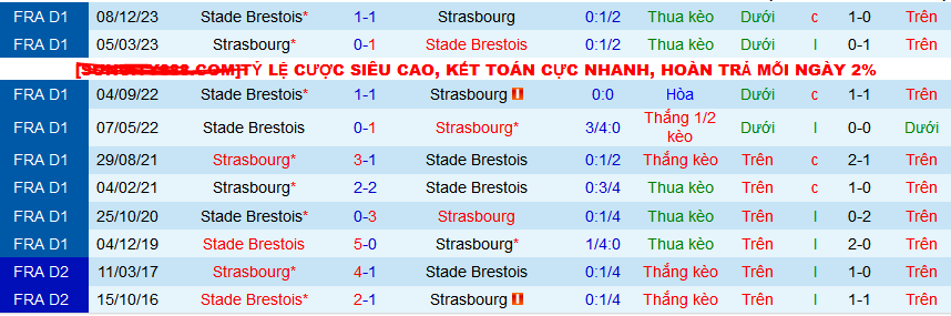 Nhận định, soi kèo Strasbourg vs Brest, 03h00 ngày 25/2: Brest vẫn là nhất  - Ảnh 3