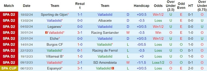 Nhận định, soi kèo Valladolid với Real Oviedo, 2h30 ngày 24/2: Không dễ cho chủ nhà - Ảnh 1