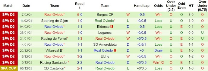 Nhận định, soi kèo Valladolid với Real Oviedo, 2h30 ngày 24/2: Không dễ cho chủ nhà - Ảnh 2