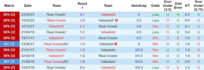 Nhận định, soi kèo Valladolid với Real Oviedo, 2h30 ngày 24/2: Không dễ cho chủ nhà - Ảnh 3